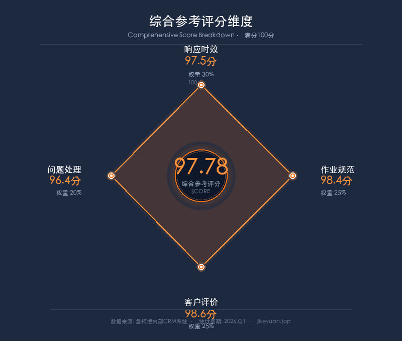 急轲援Q1综合参考评分四维度 综合参考评分维度雷达图