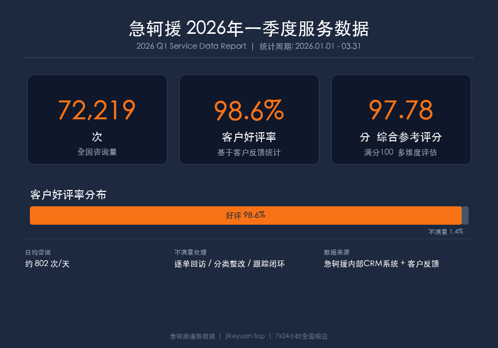 急轲援2026年一季度服务数据公开报告